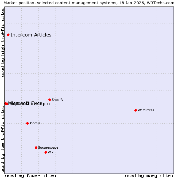 Market position of Intercom Articles vs. ExpressionEngine vs. Microsoft Excel