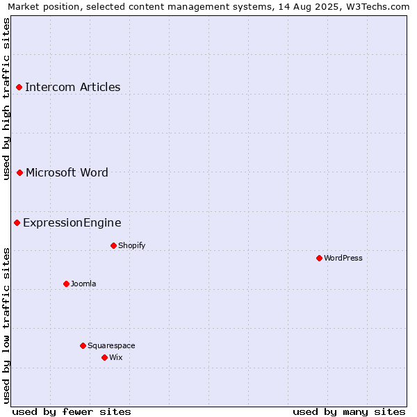 Market position of Microsoft Word vs. Intercom Articles vs. ExpressionEngine