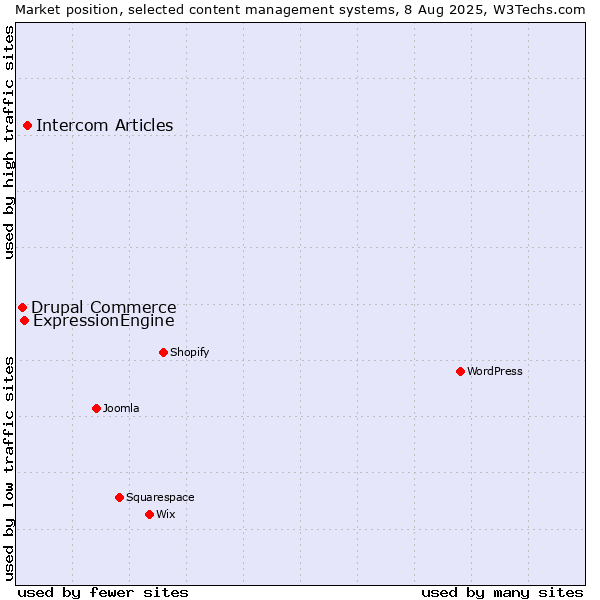 Market position of Intercom Articles vs. ExpressionEngine vs. Drupal Commerce