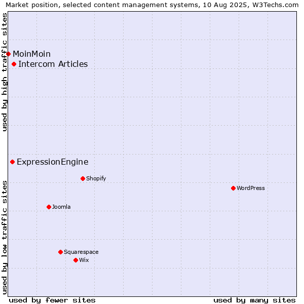 Market position of Intercom Articles vs. ExpressionEngine vs. MoinMoin