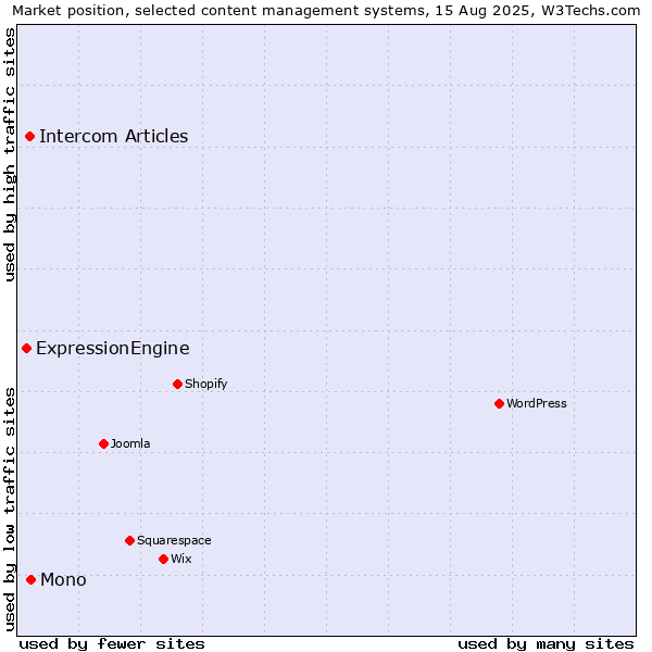 Market position of Mono vs. Intercom Articles vs. ExpressionEngine