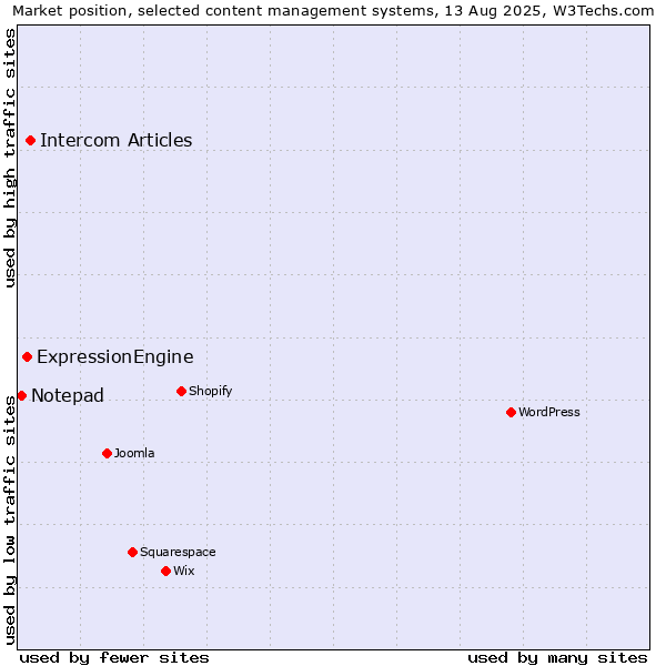 Market position of Intercom Articles vs. ExpressionEngine vs. Notepad