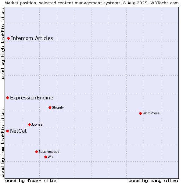 Market position of Intercom Articles vs. ExpressionEngine vs. NetCat