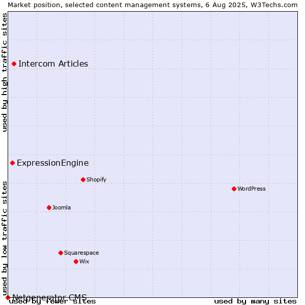 Market position of Intercom Articles vs. ExpressionEngine vs. Netgenerator CMS