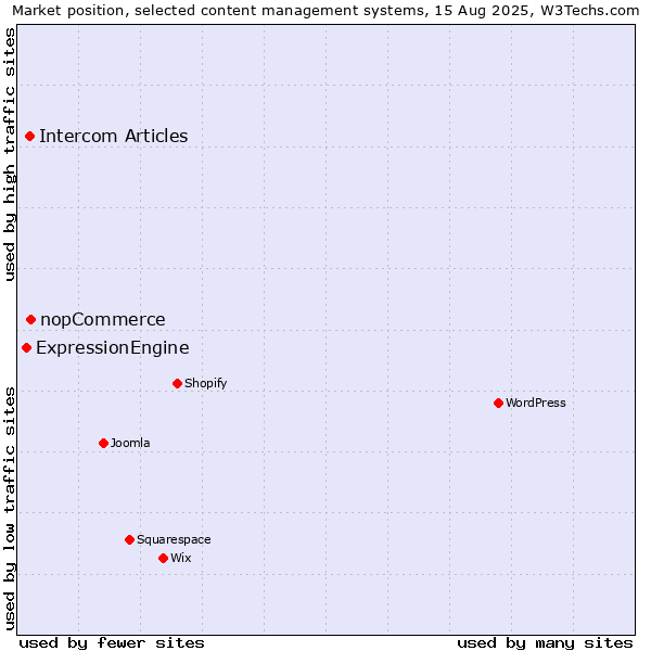 Market position of nopCommerce vs. Intercom Articles vs. ExpressionEngine