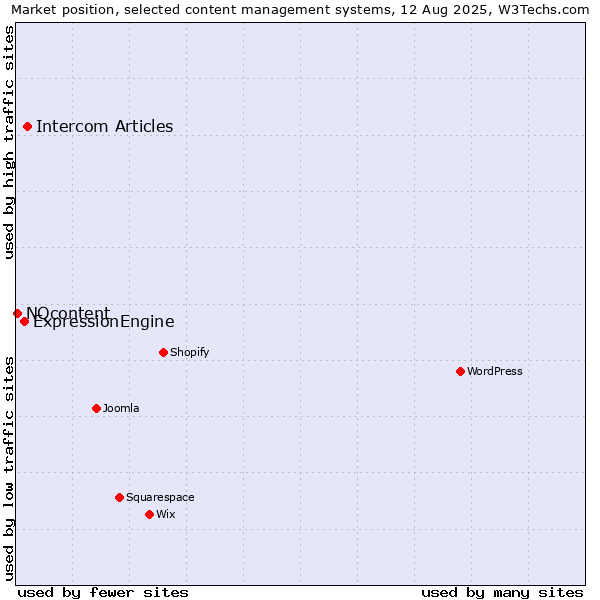 Market position of Intercom Articles vs. ExpressionEngine vs. NQcontent