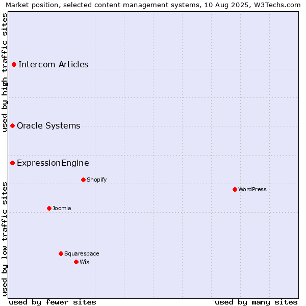 Market position of Intercom Articles vs. Oracle Systems vs. ExpressionEngine