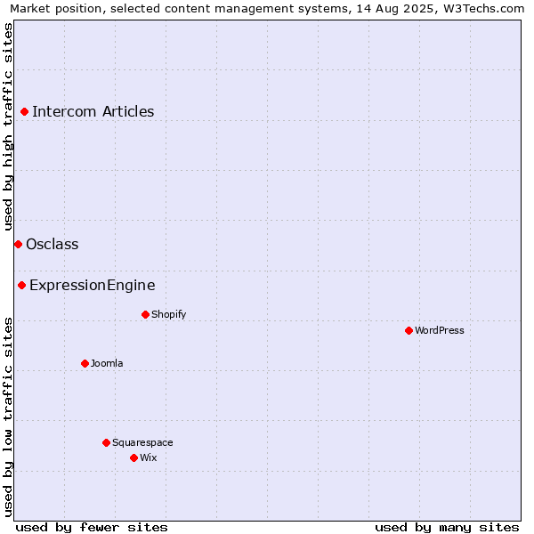 Market position of Intercom Articles vs. ExpressionEngine vs. Osclass