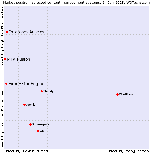 Market position of Intercom Articles vs. ExpressionEngine vs. PHP-Fusion