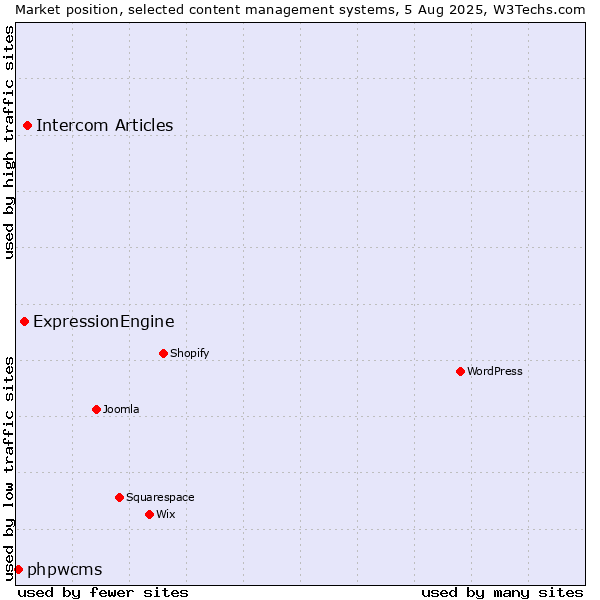 Market position of Intercom Articles vs. ExpressionEngine vs. phpwcms