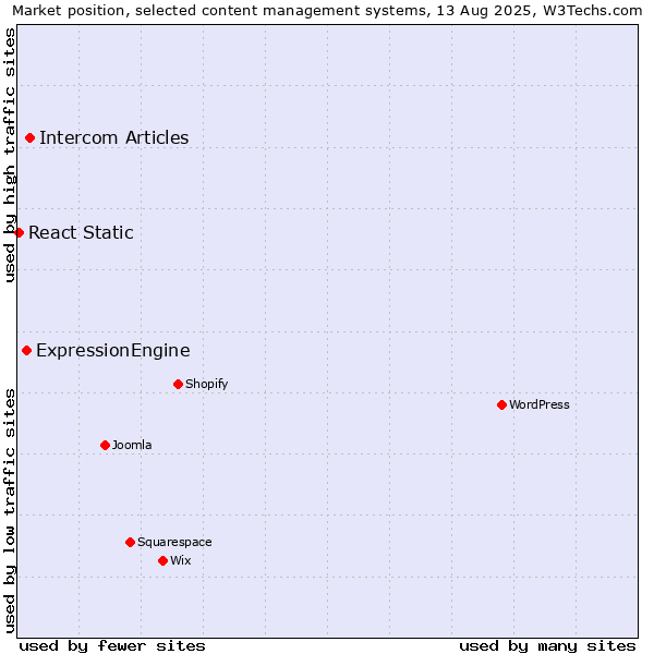 Market position of Intercom Articles vs. ExpressionEngine vs. React Static