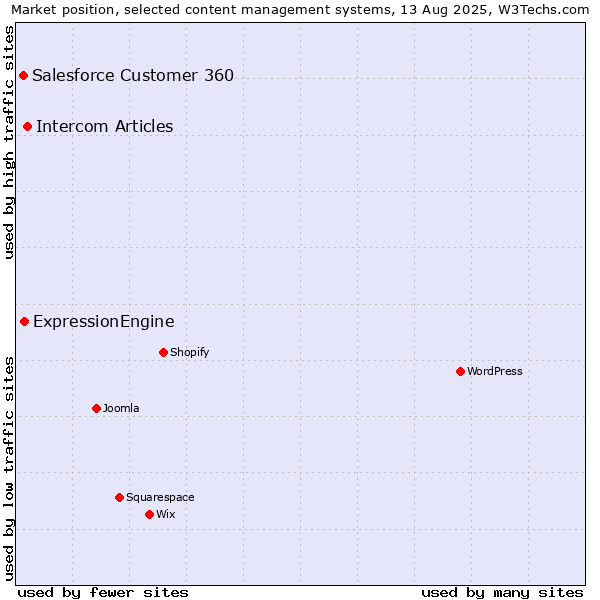 Market position of Intercom Articles vs. ExpressionEngine vs. Salesforce Customer 360