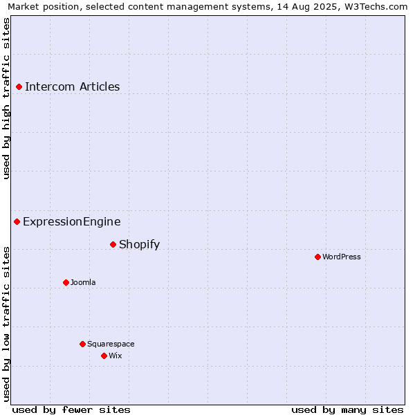 Market position of Shopify vs. Intercom Articles vs. ExpressionEngine