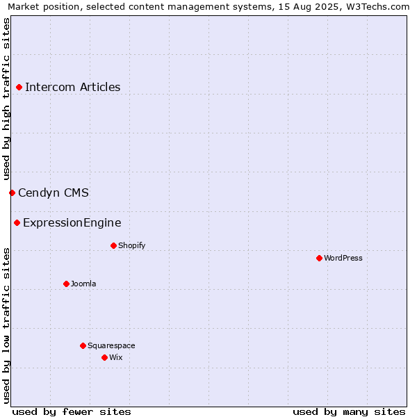 Market position of Intercom Articles vs. ExpressionEngine vs. Cendyn CMS