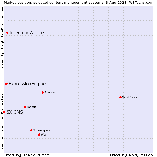 Market position of Intercom Articles vs. ExpressionEngine vs. SX CMS
