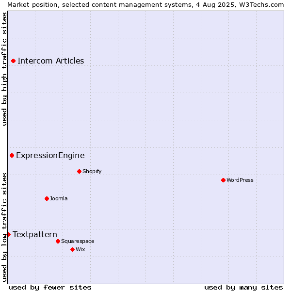 Market position of Intercom Articles vs. ExpressionEngine vs. Textpattern