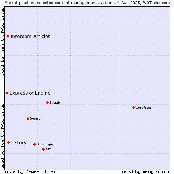 Market position of Tistory vs. Intercom Articles vs. ExpressionEngine