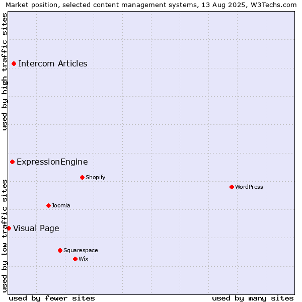Market position of Intercom Articles vs. ExpressionEngine vs. Visual Page