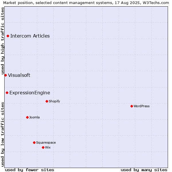 Market position of Intercom Articles vs. ExpressionEngine vs. Visualsoft