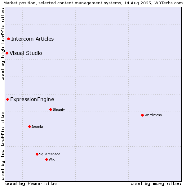 Market position of Intercom Articles vs. ExpressionEngine vs. Visual Studio