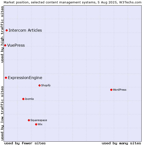 Market position of Intercom Articles vs. ExpressionEngine vs. VuePress