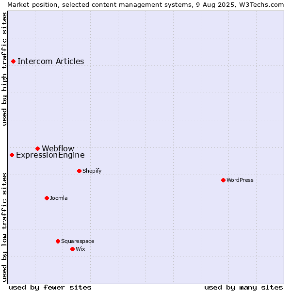 Market position of Webflow vs. Intercom Articles vs. ExpressionEngine