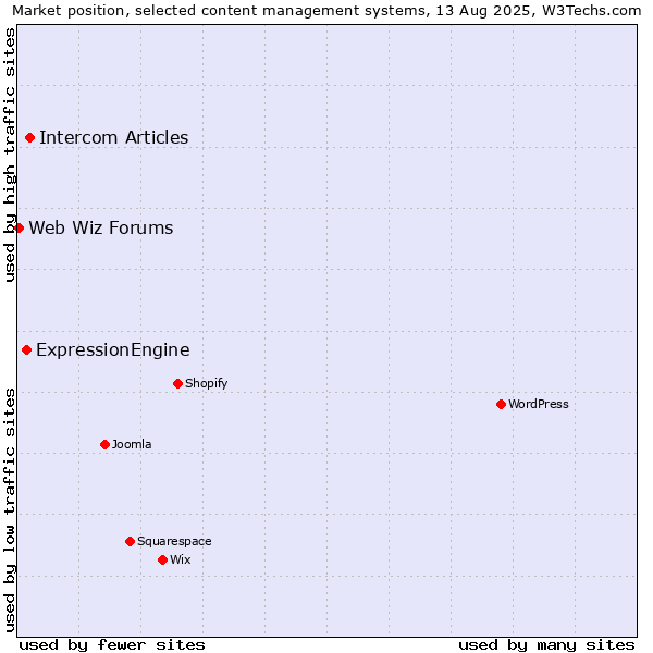 Market position of Intercom Articles vs. ExpressionEngine vs. Web Wiz Forums