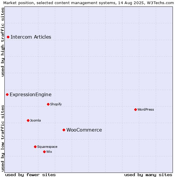 Market position of WooCommerce vs. Intercom Articles vs. ExpressionEngine