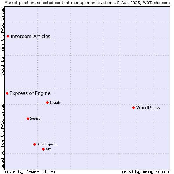Market position of WordPress vs. Intercom Articles vs. ExpressionEngine