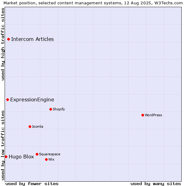 Market position of Intercom Articles vs. ExpressionEngine vs. Hugo Blox