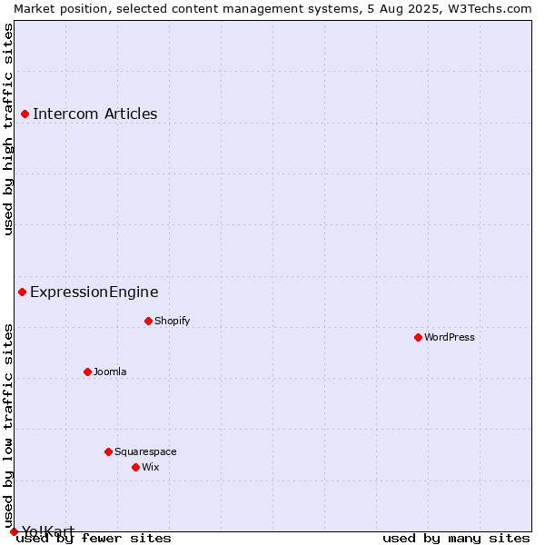 Market position of Intercom Articles vs. ExpressionEngine vs. Yo!Kart