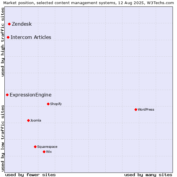Market position of Zendesk vs. Intercom Articles vs. ExpressionEngine