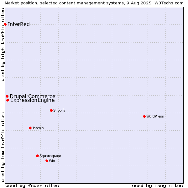Market position of ExpressionEngine vs. Drupal Commerce vs. InterRed