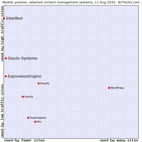Market position of Oracle Systems vs. ExpressionEngine vs. InterRed