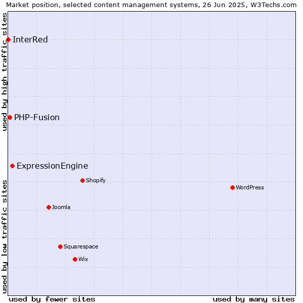Market position of ExpressionEngine vs. PHP-Fusion vs. InterRed