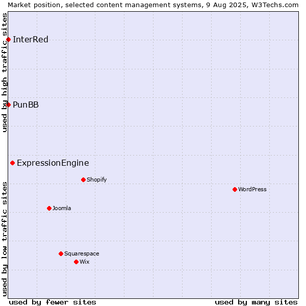 Market position of ExpressionEngine vs. PunBB vs. InterRed
