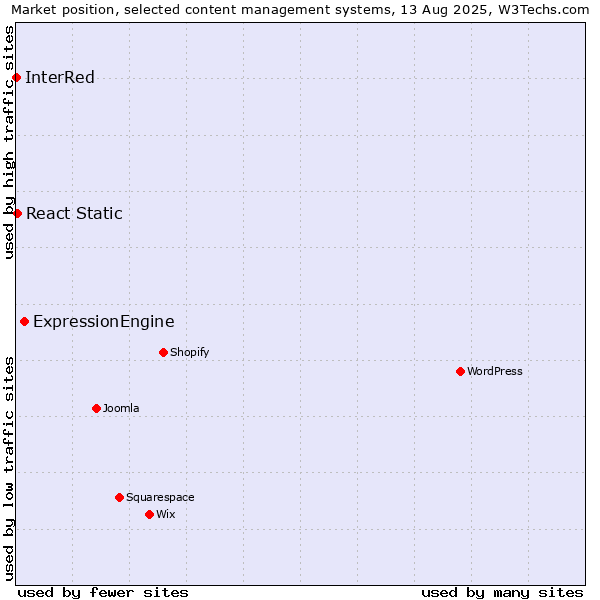 Market position of ExpressionEngine vs. React Static vs. InterRed