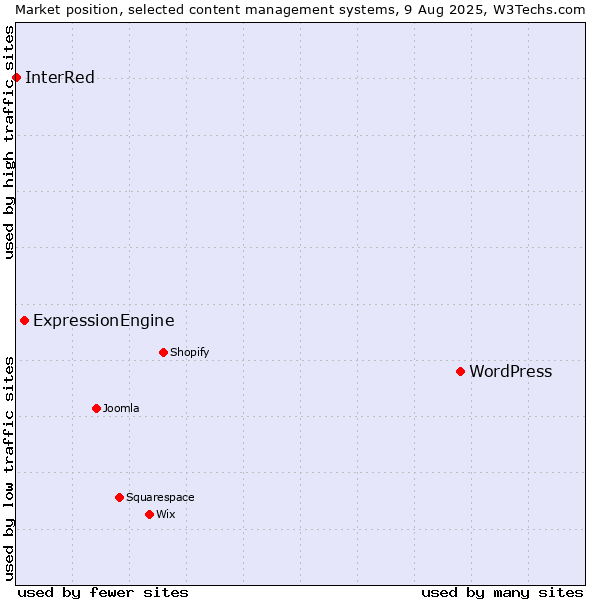 Market position of WordPress vs. ExpressionEngine vs. InterRed
