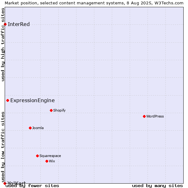 Market position of ExpressionEngine vs. InterRed vs. Yo!Kart