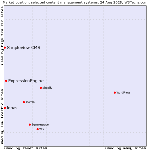 Market position of ExpressionEngine vs. ionas vs. Simpleview CMS