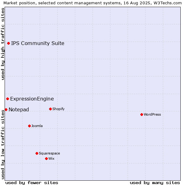 Market position of IPS Community Suite vs. ExpressionEngine vs. Notepad