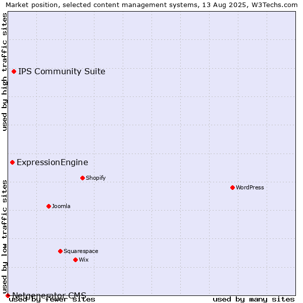 Market position of IPS Community Suite vs. ExpressionEngine vs. Netgenerator CMS