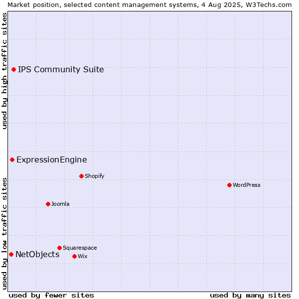 Market position of IPS Community Suite vs. ExpressionEngine vs. NetObjects