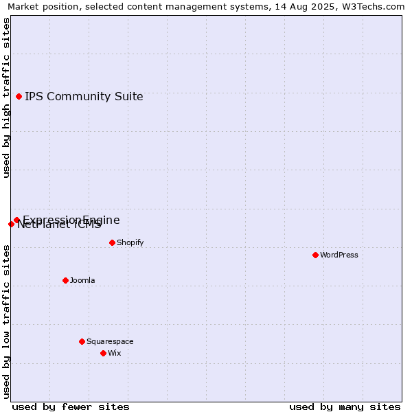 Market position of IPS Community Suite vs. ExpressionEngine vs. NetPlanet iCMS