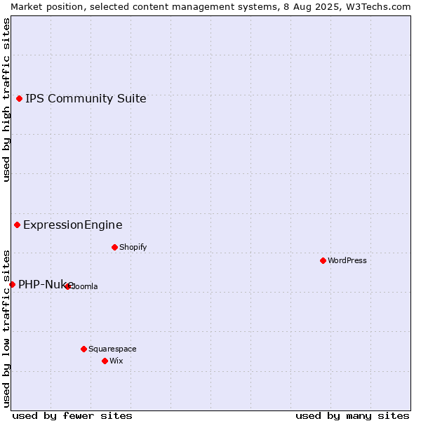 Market position of IPS Community Suite vs. ExpressionEngine vs. PHP-Nuke
