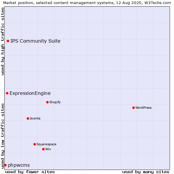 Market position of IPS Community Suite vs. ExpressionEngine vs. phpwcms