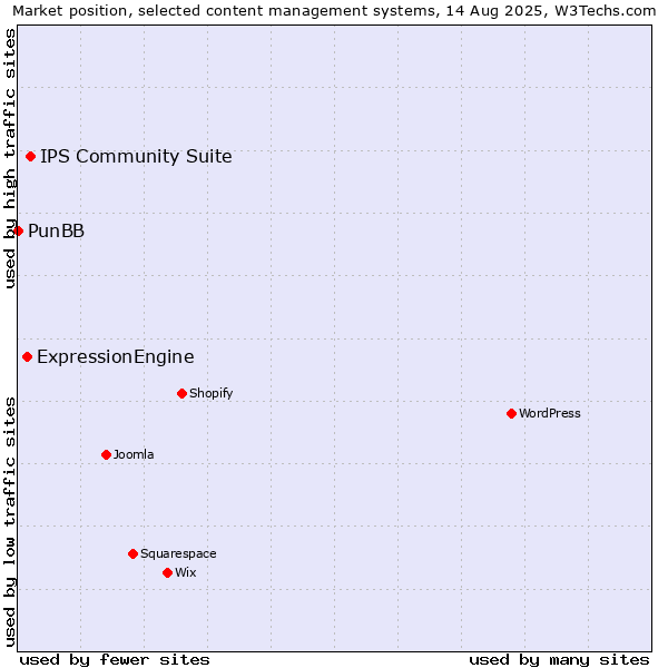 Market position of IPS Community Suite vs. ExpressionEngine vs. PunBB