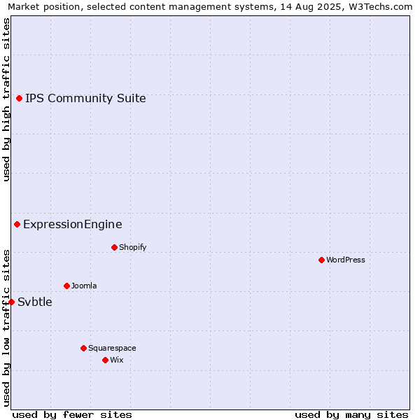 Market position of IPS Community Suite vs. ExpressionEngine vs. Svbtle