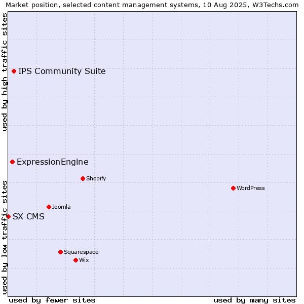 Market position of IPS Community Suite vs. ExpressionEngine vs. SX CMS
