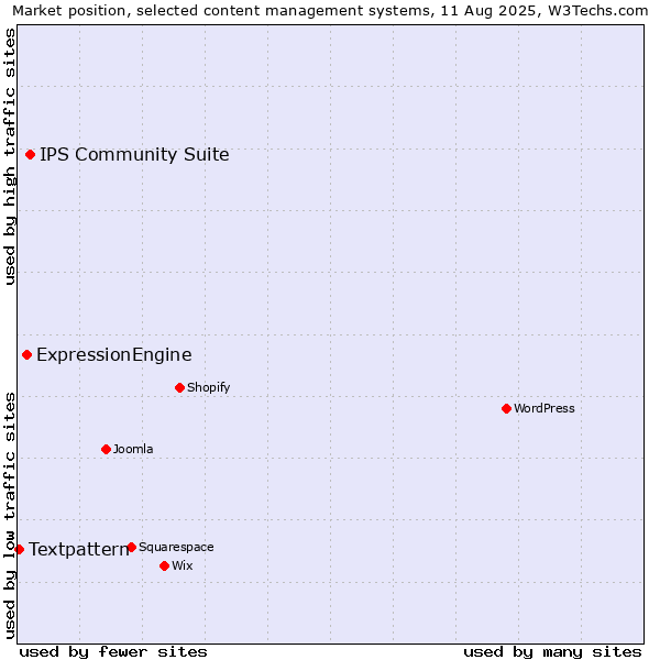 Market position of IPS Community Suite vs. ExpressionEngine vs. Textpattern